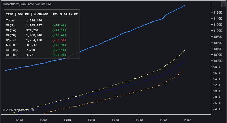 MarketXero Cumulative Volume Pro chart showing today's cumulative volume line against MA baselines with a table comparing volume, opening range, and ATR metrics
