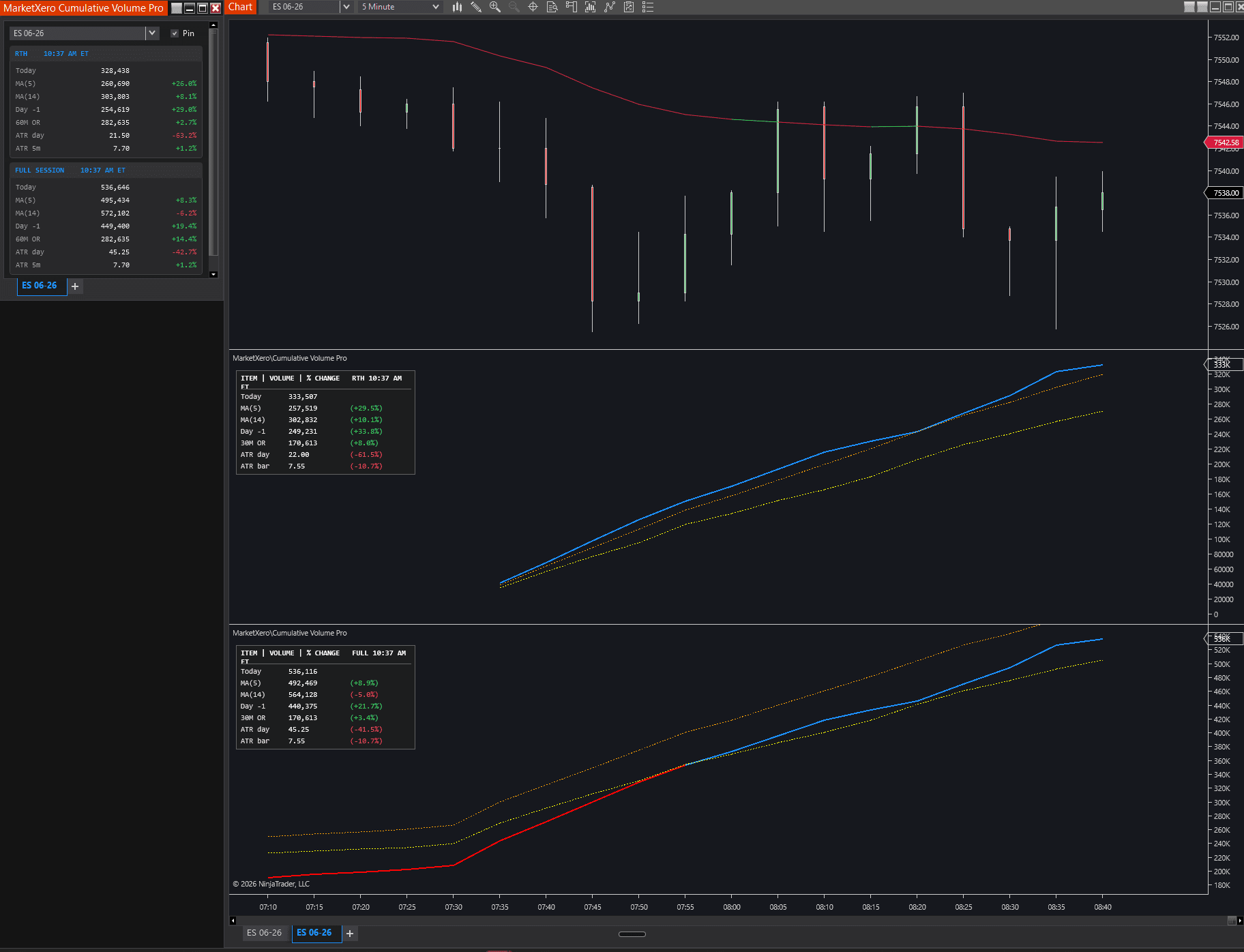 NinjaTrader chart with MarketXero Cumulative Volume showing volume baselines and table metrics