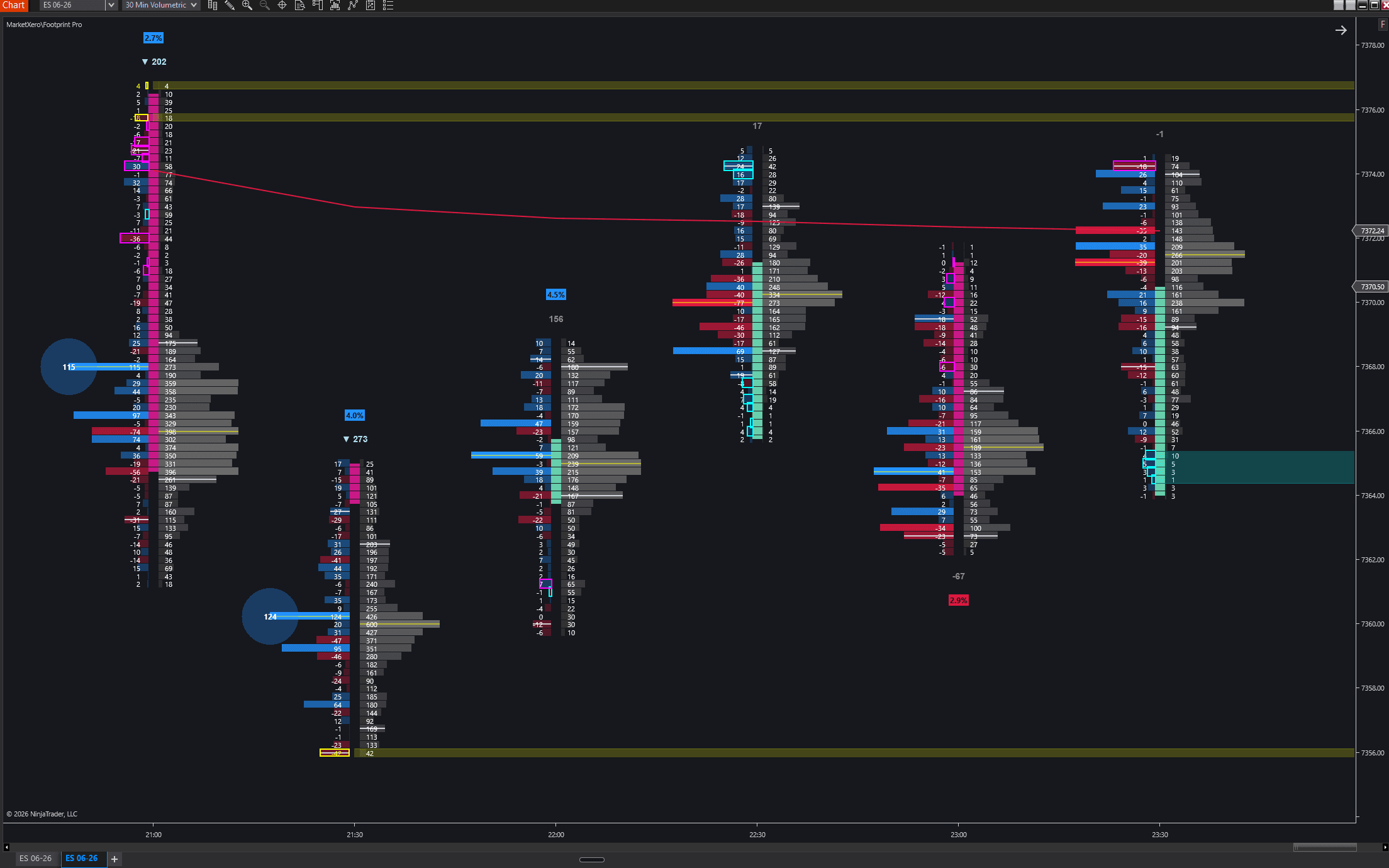 NinjaTrader chart with MarketXero Footprint bid ask footprint, delta, and imbalance overlays