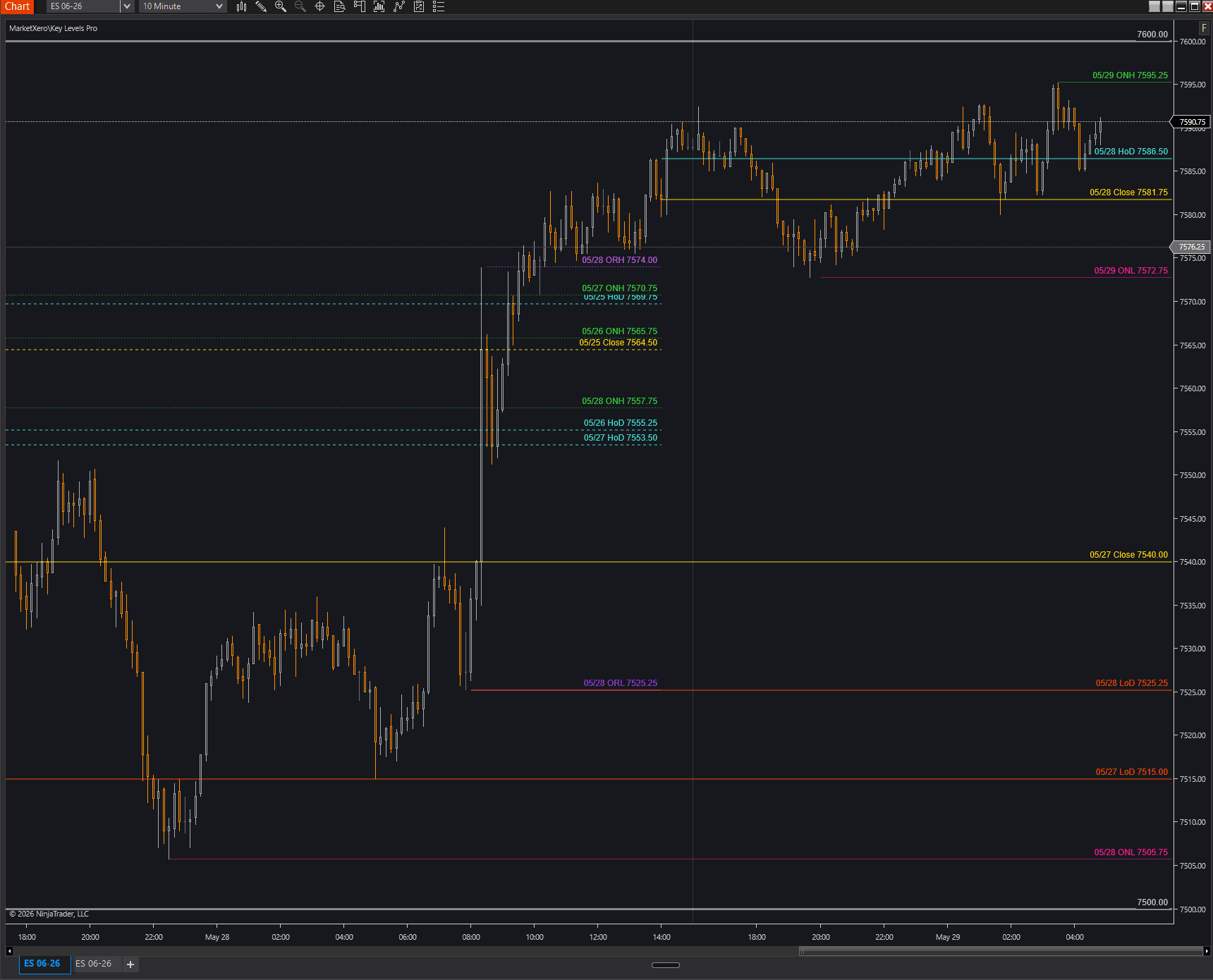 NinjaTrader chart with MarketXero Key Levels showing session highs, lows, close, opening range, and psychological levels