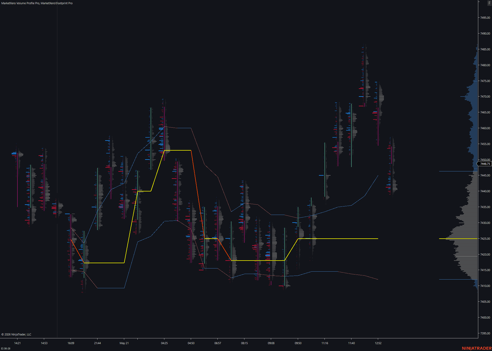 MX-Volume Profile chart showing POC, value area high, and value area low trails migrating across the session