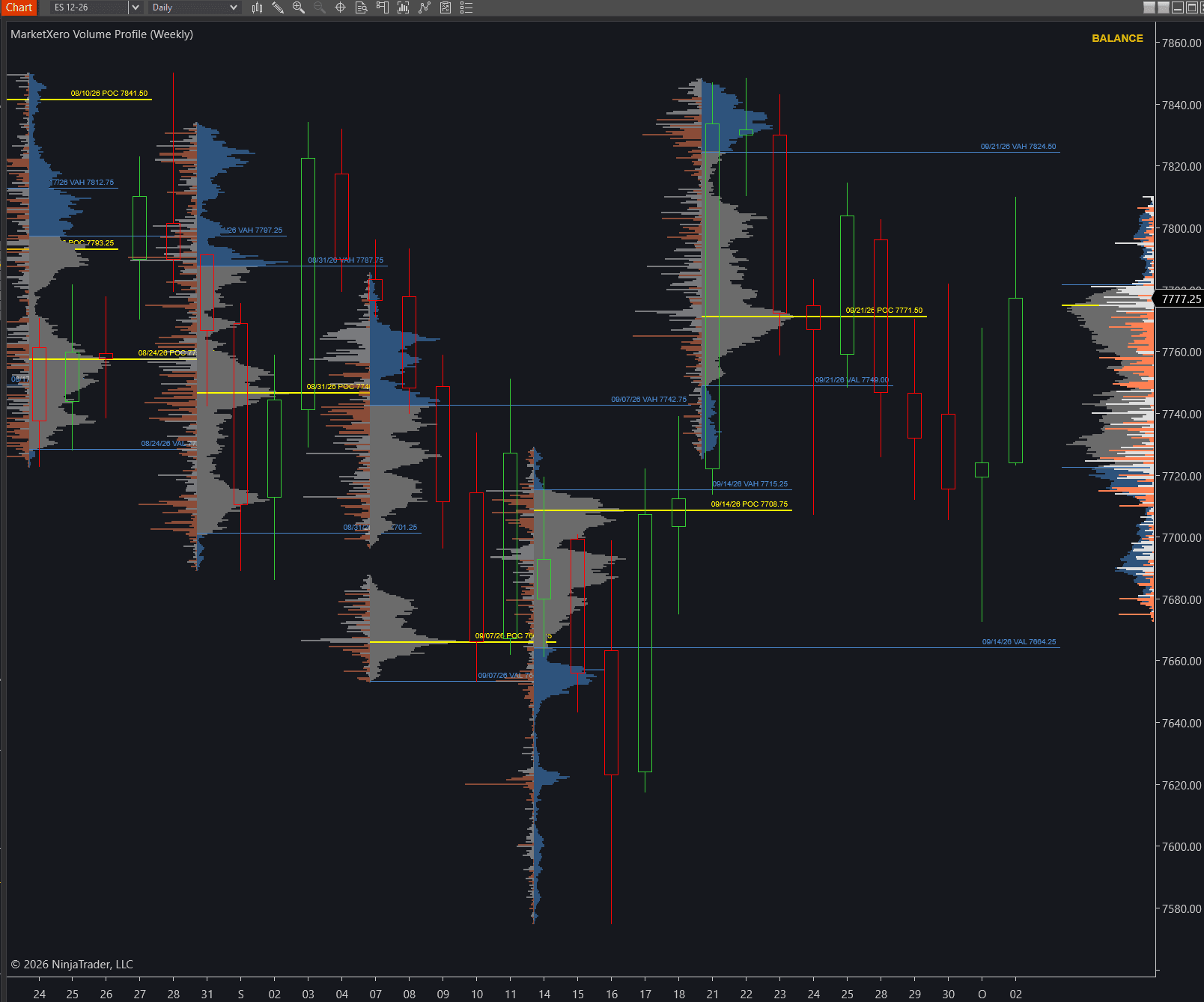 MarketXero Volume Profile in Weekly mode on an ES daily chart showing historical profiles with opposing delta, POC, and value area levels