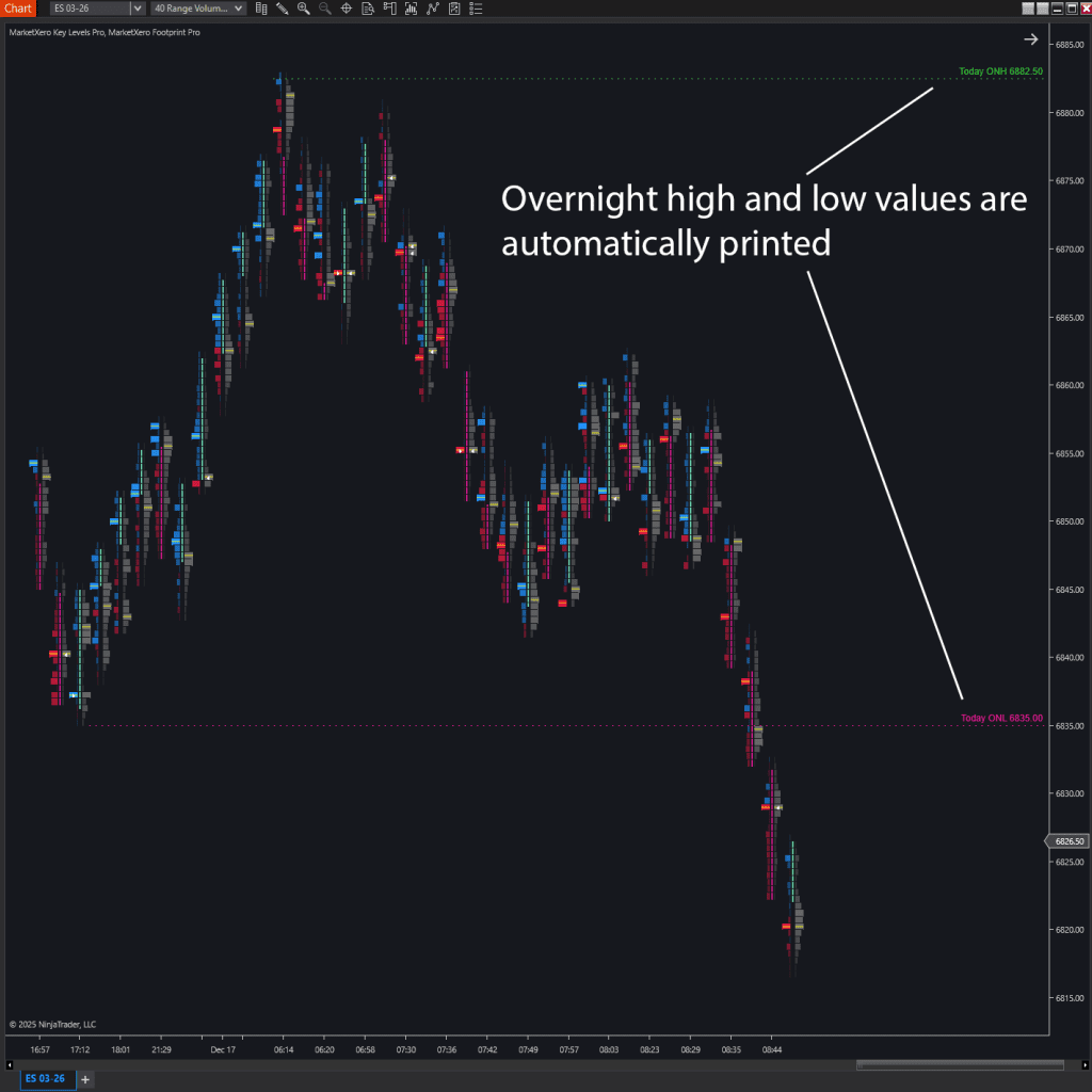 Key levels: overnight high, law.