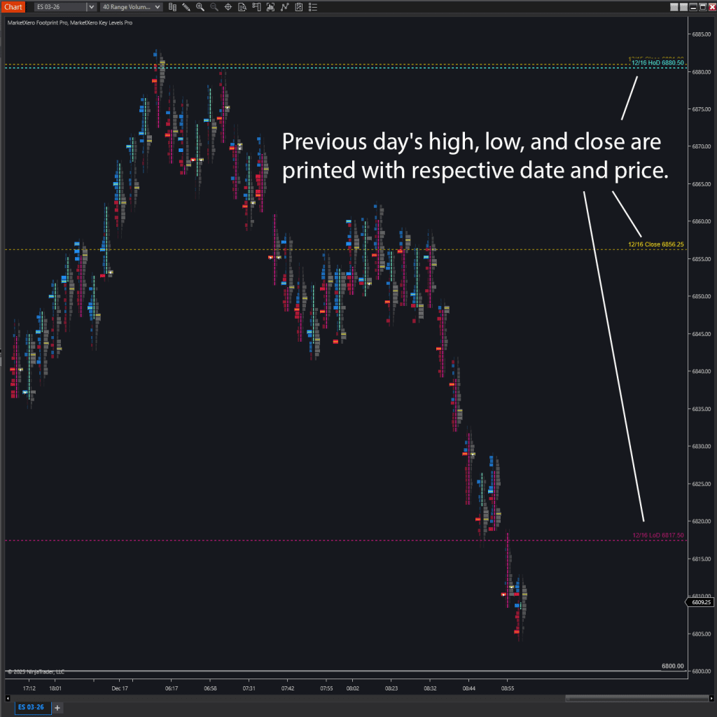 Key levels, previous day high-low.