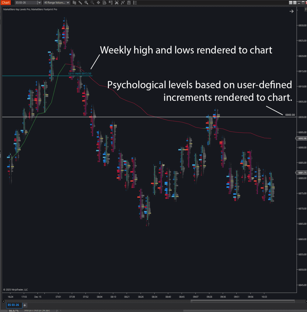 Key Levels Weekly