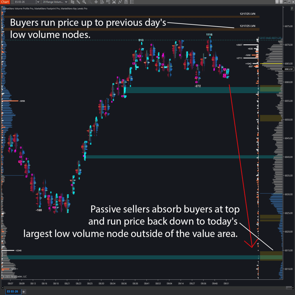 Volume profile, low volume nodes