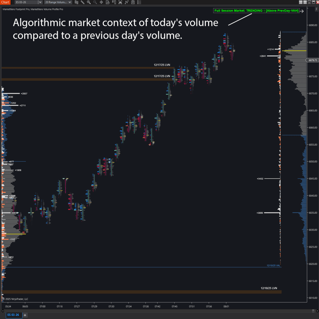 Volume profile. Market context.