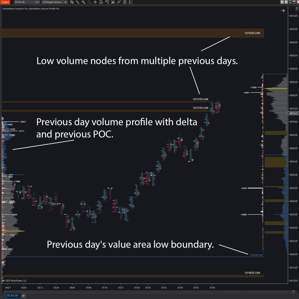 Volume profile previous levels.
